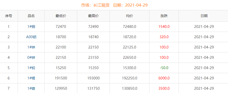 2021年4月29日铜价