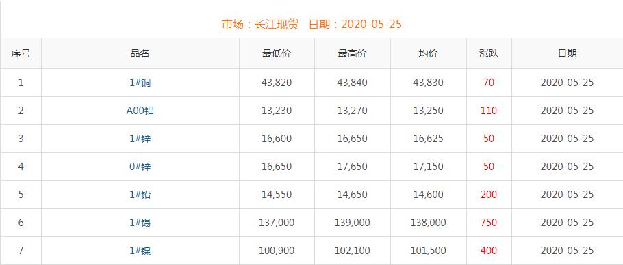 2020年5月25日铜价