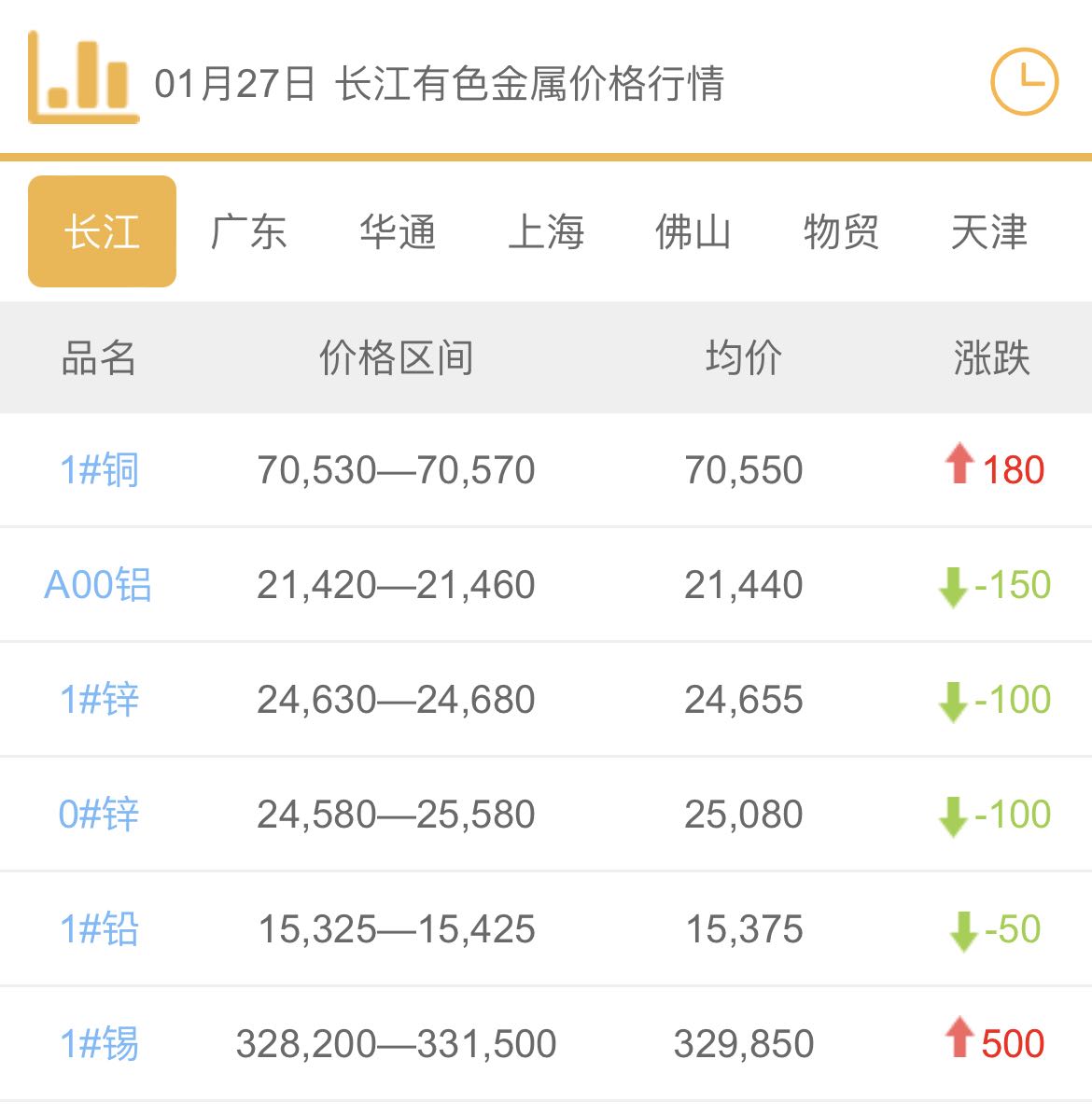 2022年1月27日铜价