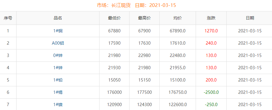 2021年3月15日铜价