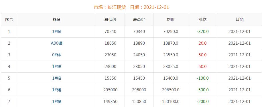2021年12月1日铜价