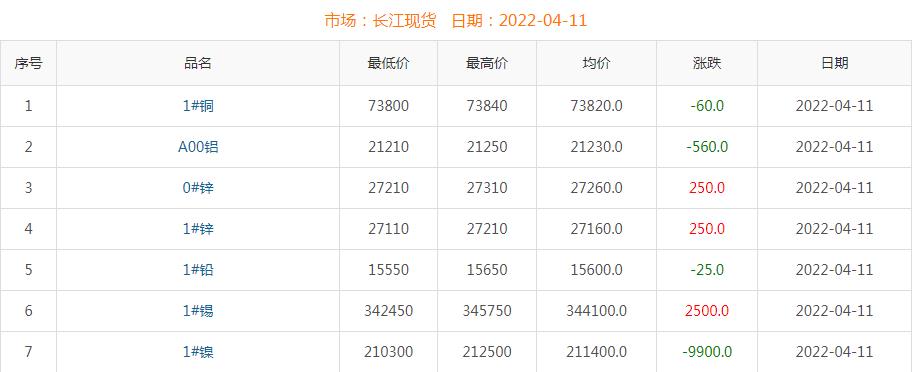 2022年4月11日铜价