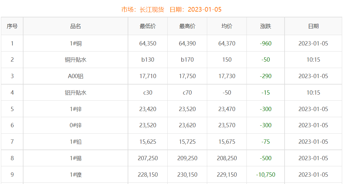 2023年1月5日铜价