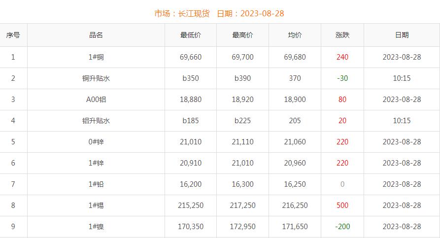 2023年8月28日铜价