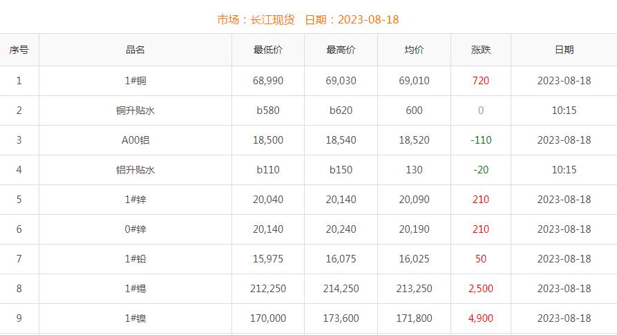 2023年8月18日铜价