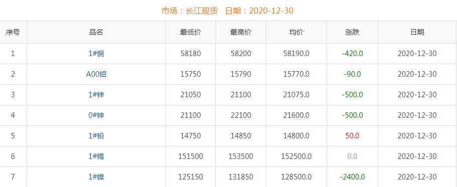 2020年12月30日铜价