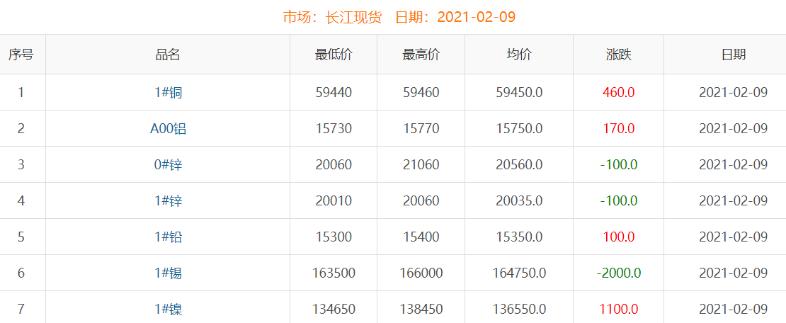2021年2月9日铜价