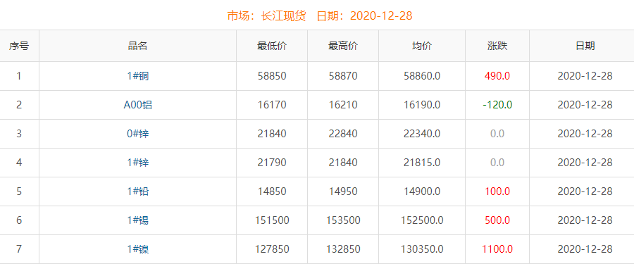 2020年12月28日铜价