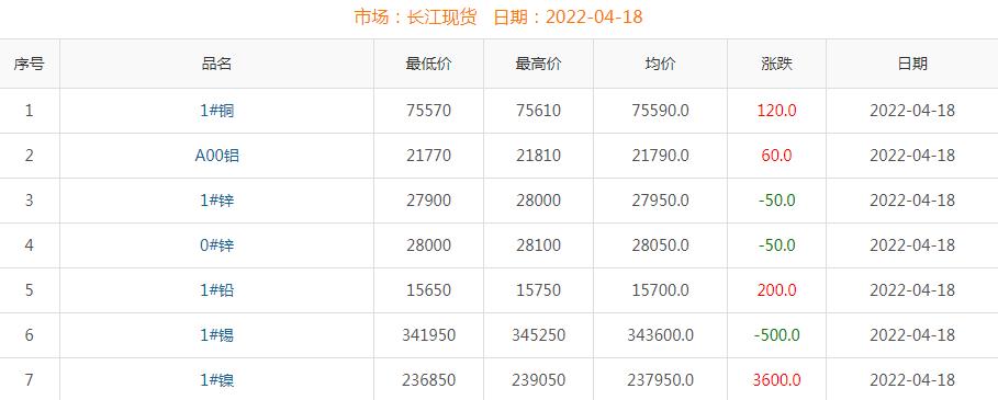 2022年4月18日铜价