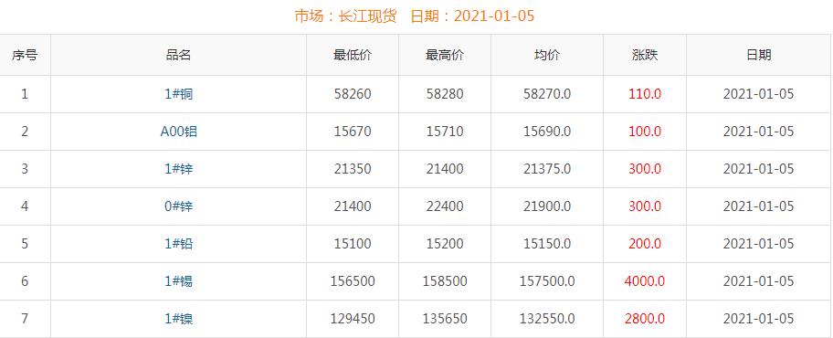 2021年1月5日铜价