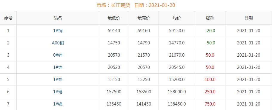 2021年1月20日铜价