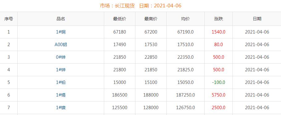 2021年4月6日铜价