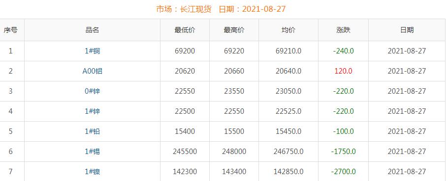 2021年8月27日铜价