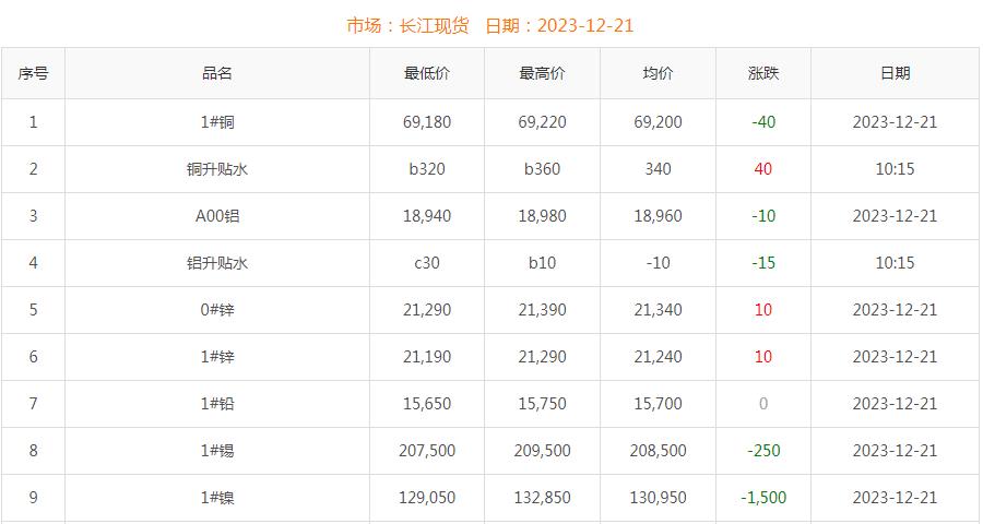 2023年12月21日铜价