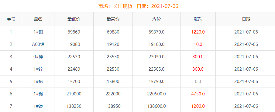 2021年7月6日铜价