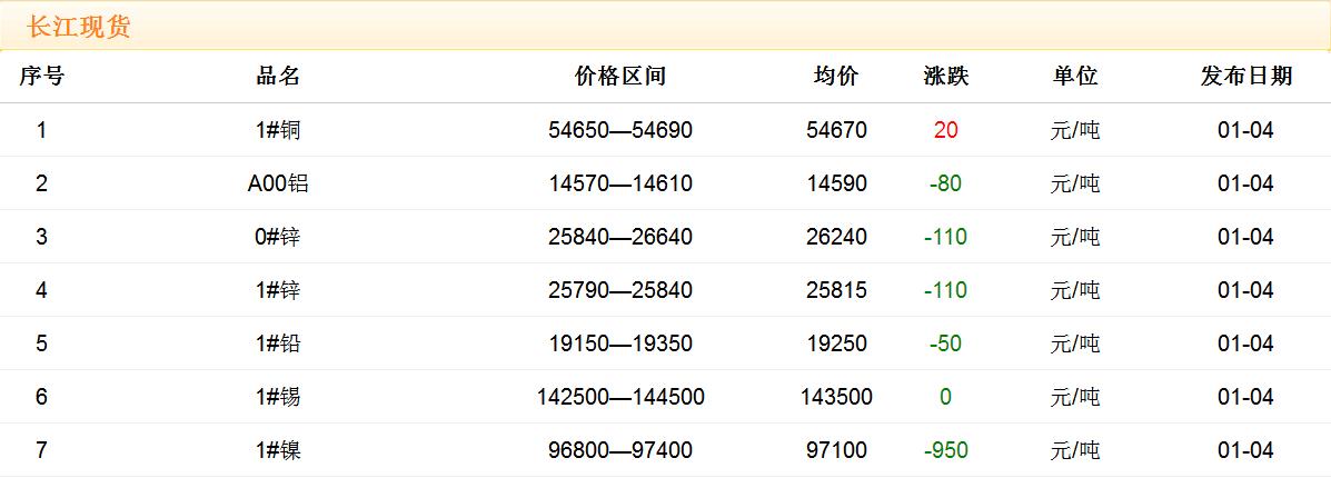2018年1月4日铜价