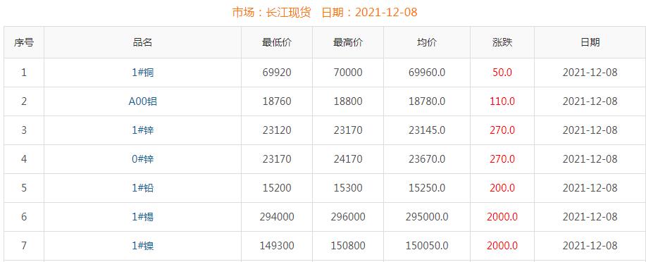 2021年12月8日铜价