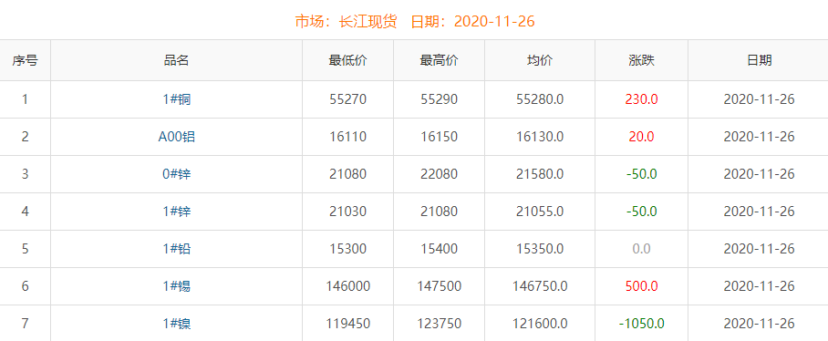 2020年11月26日铜价