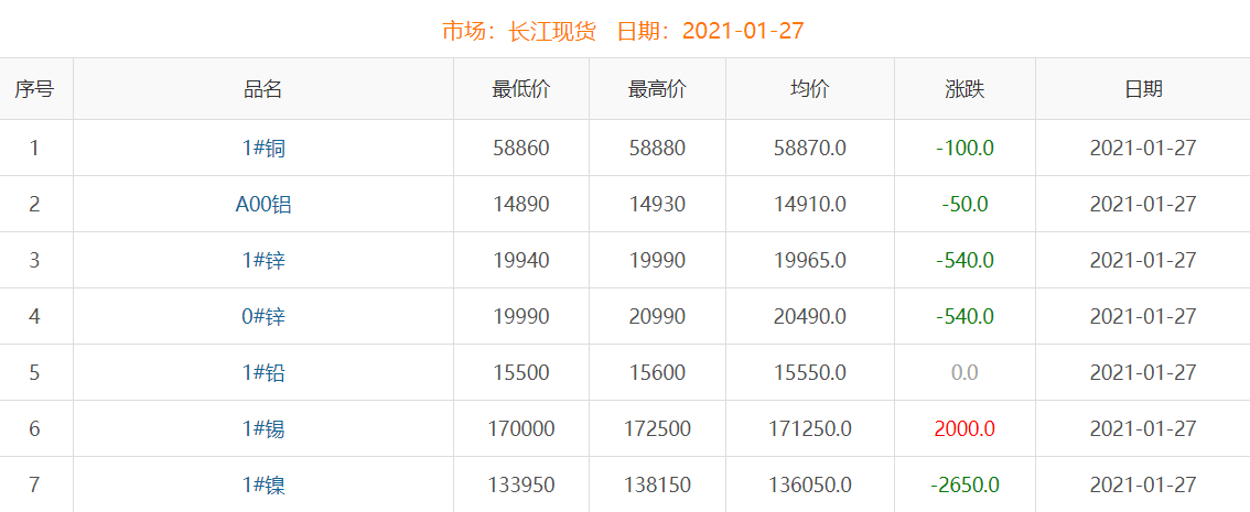 2021年1月27日铜价