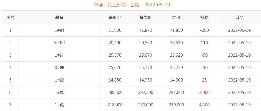 2022年5月19日铜价