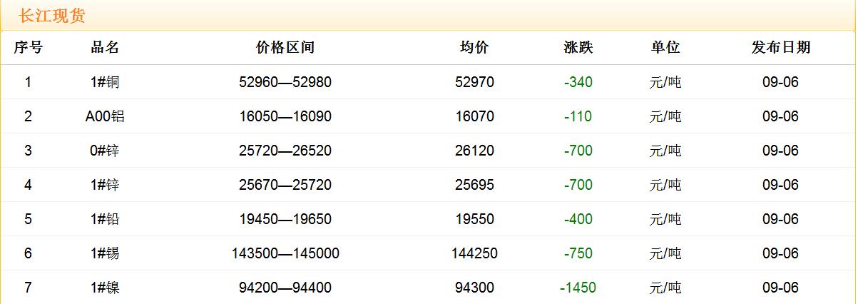 2017年9月6日铜价