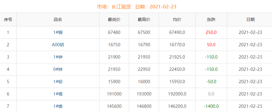 2021年2月23日铜价