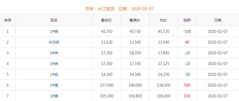 2020年2月7日铜价