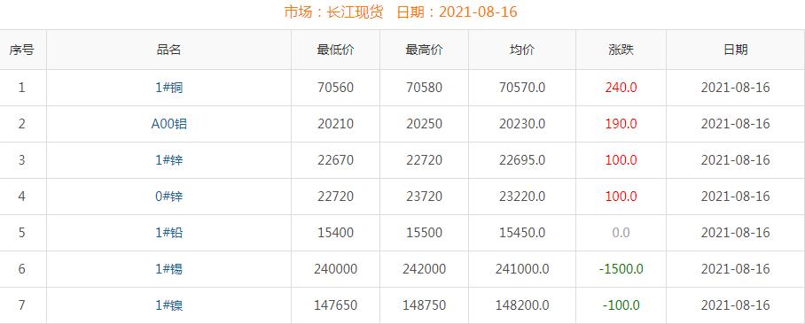 2021年8月16日铜价