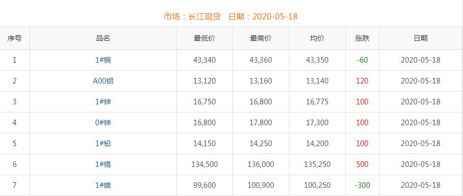 2020年5月18日铜价
