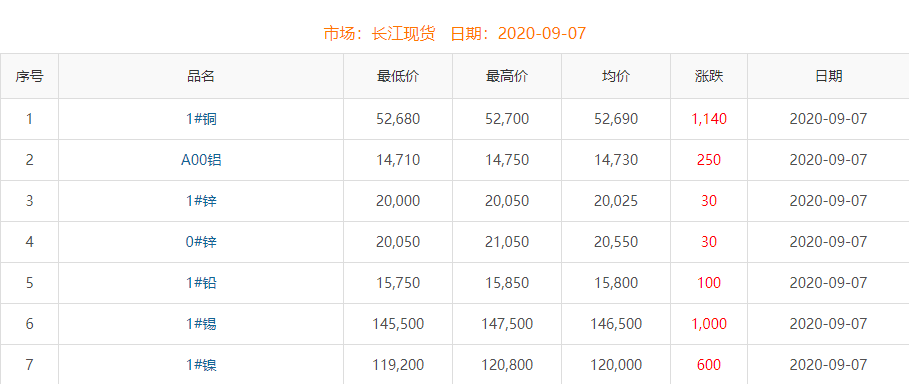 2020年9月7日铜价