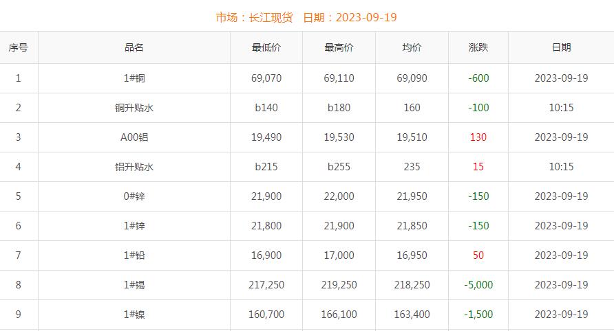 2023年9月19日铜价