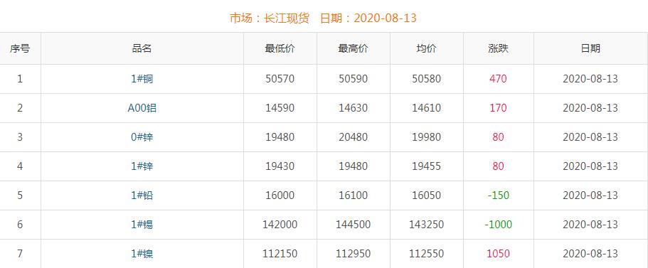 2020年8月13日铜价