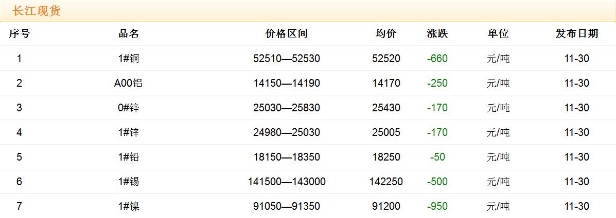2017年11月30日铜价