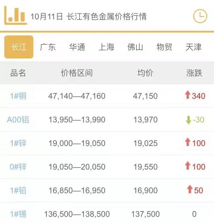 2019年10月11日铜价