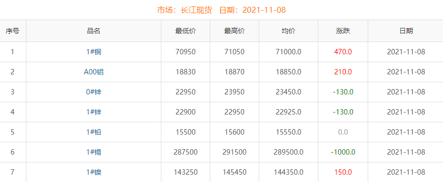 2021年11月8日铜价