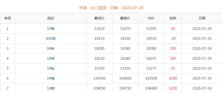 2020年7月24日铜价