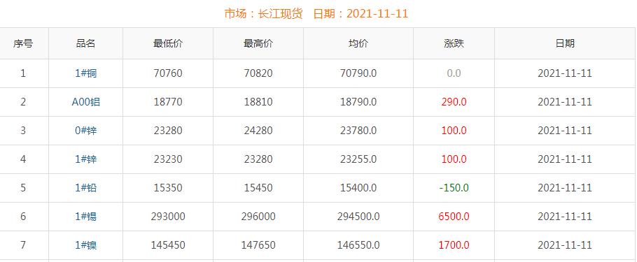 2021年11月11日铜价