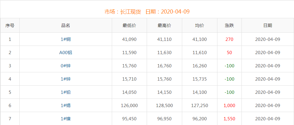 2020年4月9日铜价