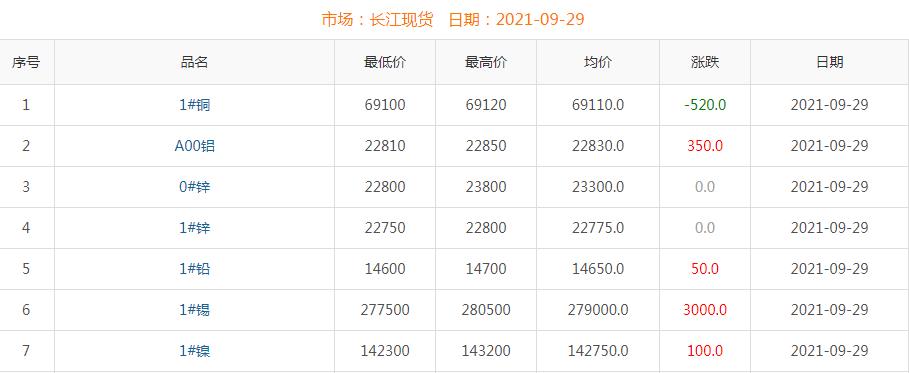 2021年9月29日铜价