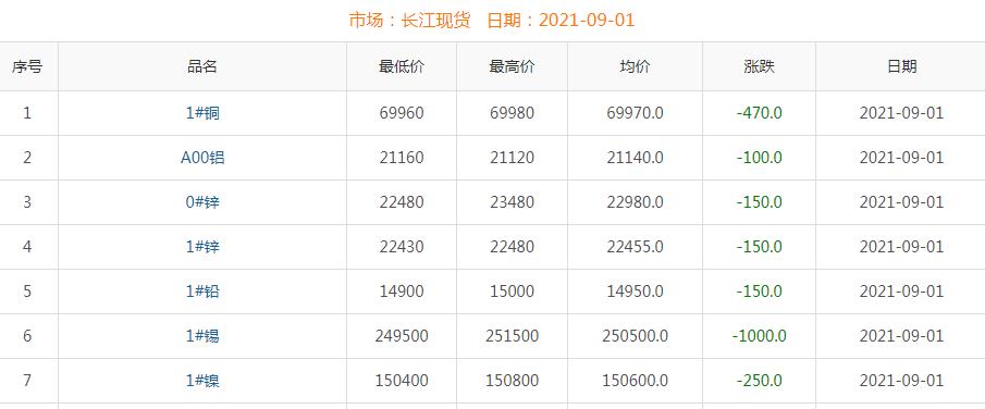 2021年9月1日铜价