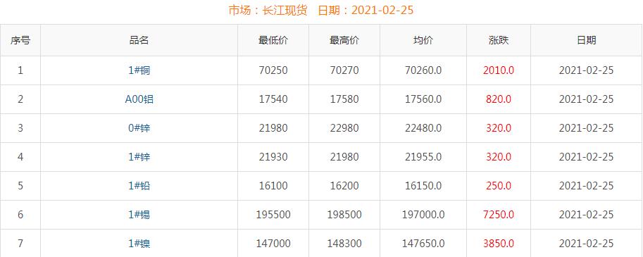 2021年2月25日铜价