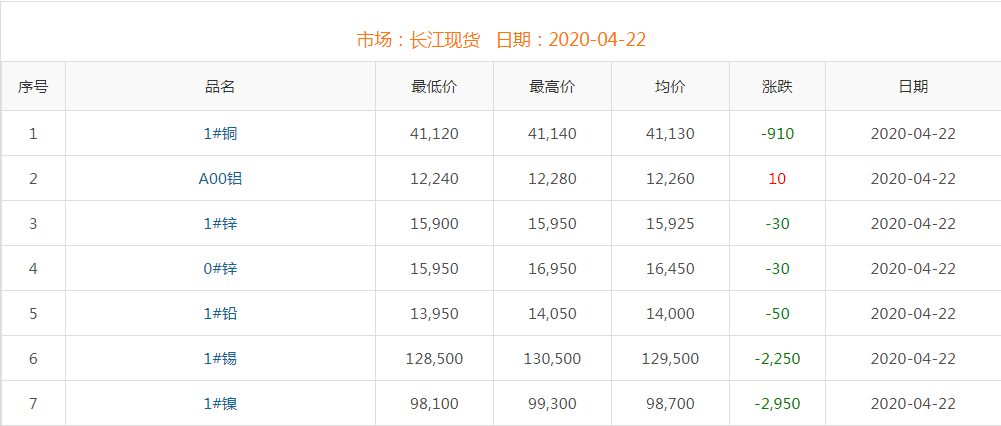 2020年4月22日铜价