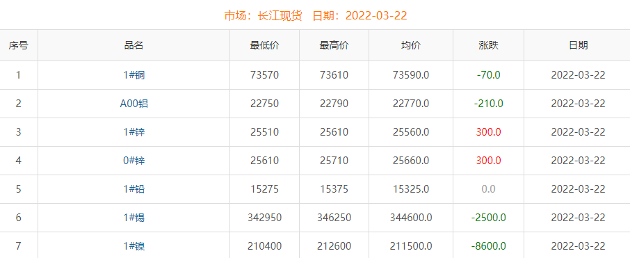 2022年3月22日铜价