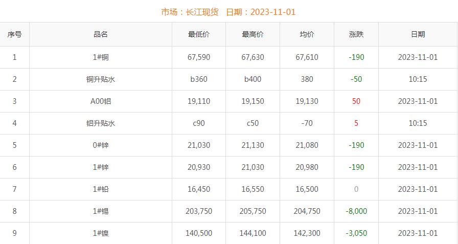 2023年11月1日铜价