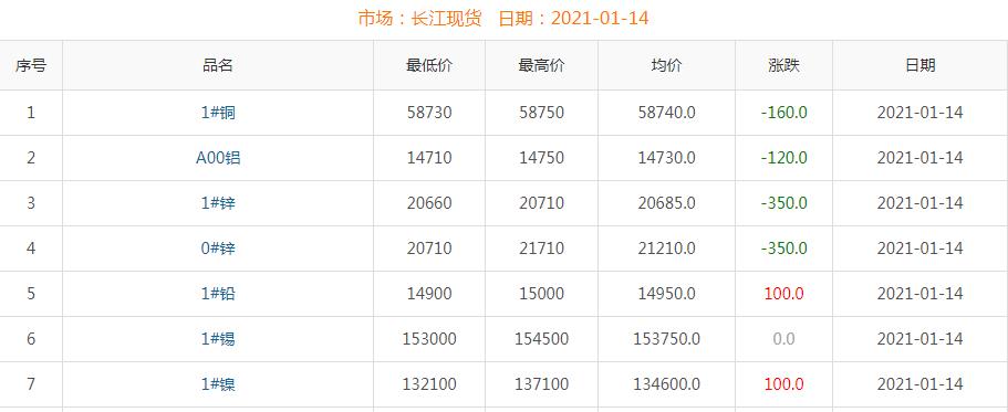 2021年1月14日铜价
