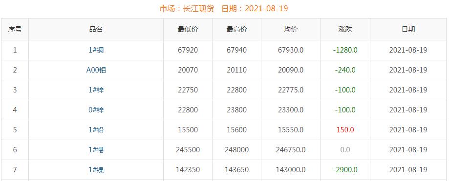 2021年8月19日铜价