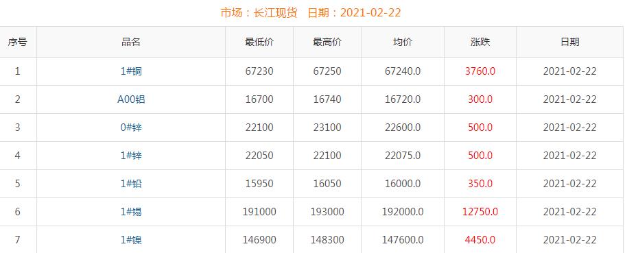 2021年2月22日铜价