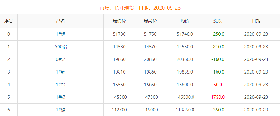 2020年9月23日铜价