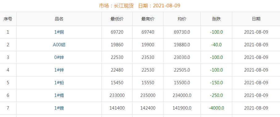 2021年8月9日铜价