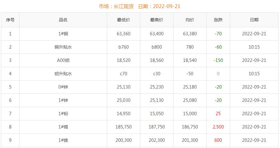 2022年9月21日铜价